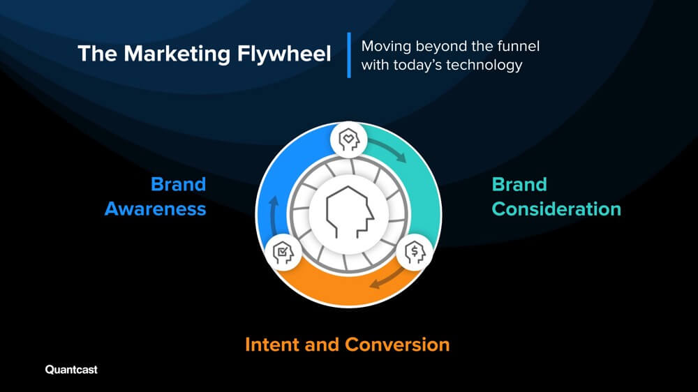 Quantcast Big Bets - Marketing Flywheel